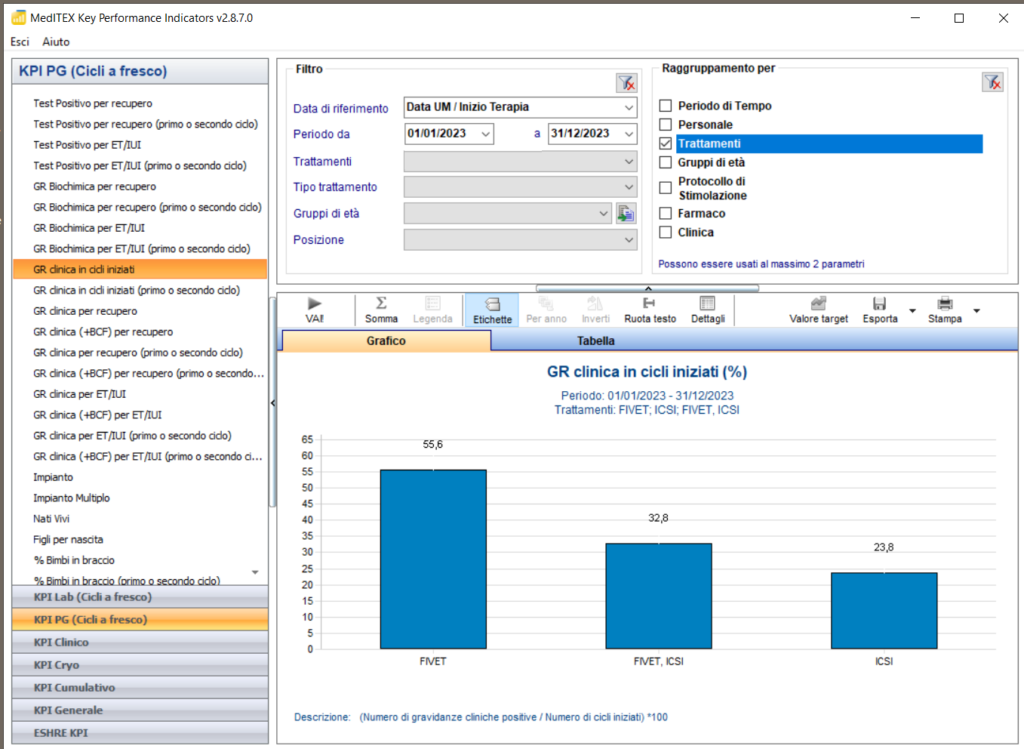 Elaborazioni statistiche gravidanze cliniche